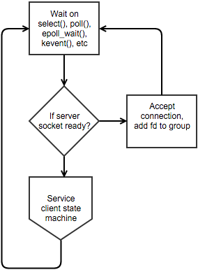 Flowchart of network server design described below